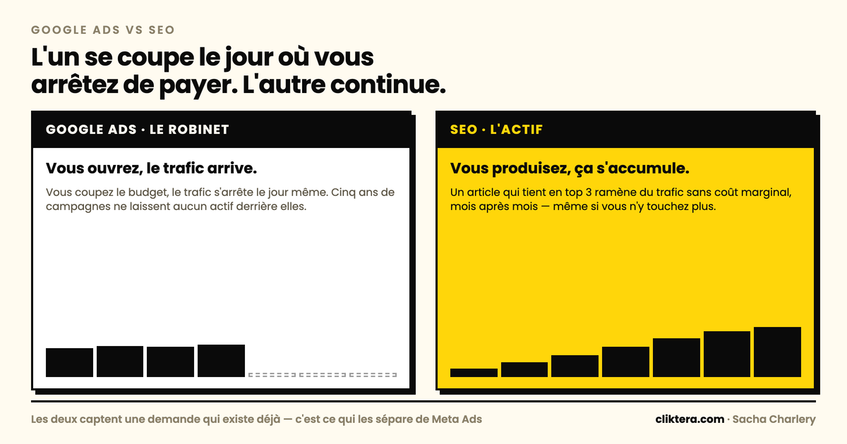 Google Ads fonctionne comme un robinet qui s'arrête dès qu'on coupe le budget, le SEO comme un actif qui continue de produire du trafic
