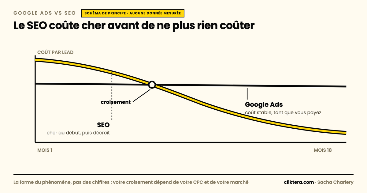 Schéma de principe : le coût par lead reste stable en Google Ads tant qu'on paie, alors qu'il décroît en SEO après un investissement initial plus lourd
