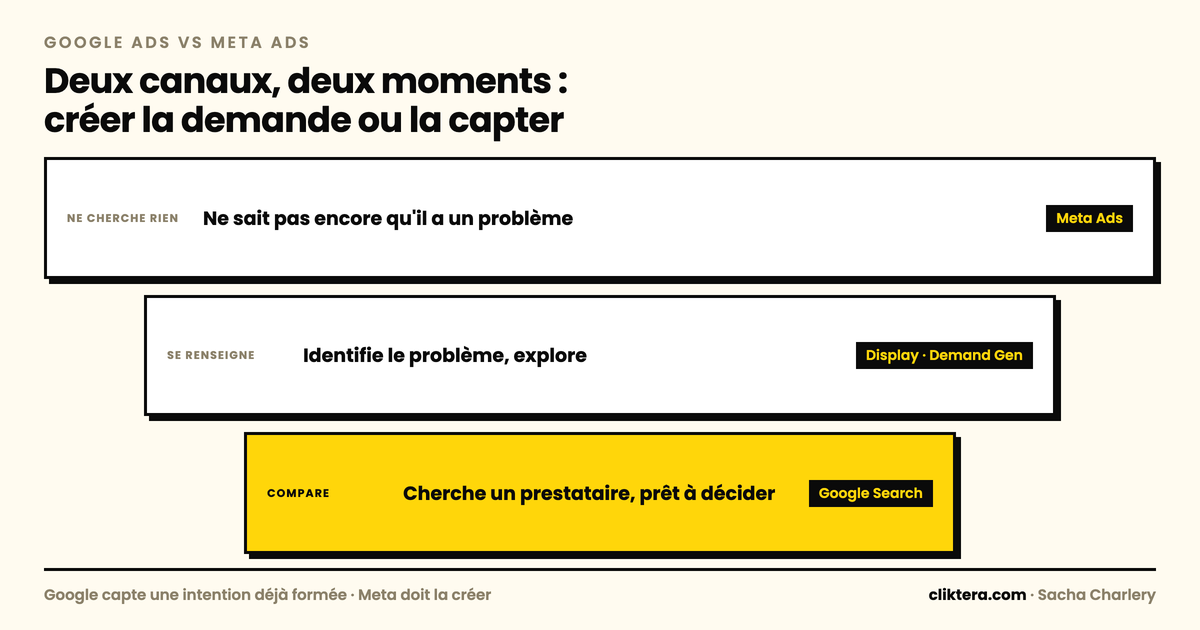 Funnel d'intention : Meta Ads touche ceux qui ne cherchent rien, Display et Demand Gen ceux qui se renseignent, Google Search ceux qui comparent des prestataires