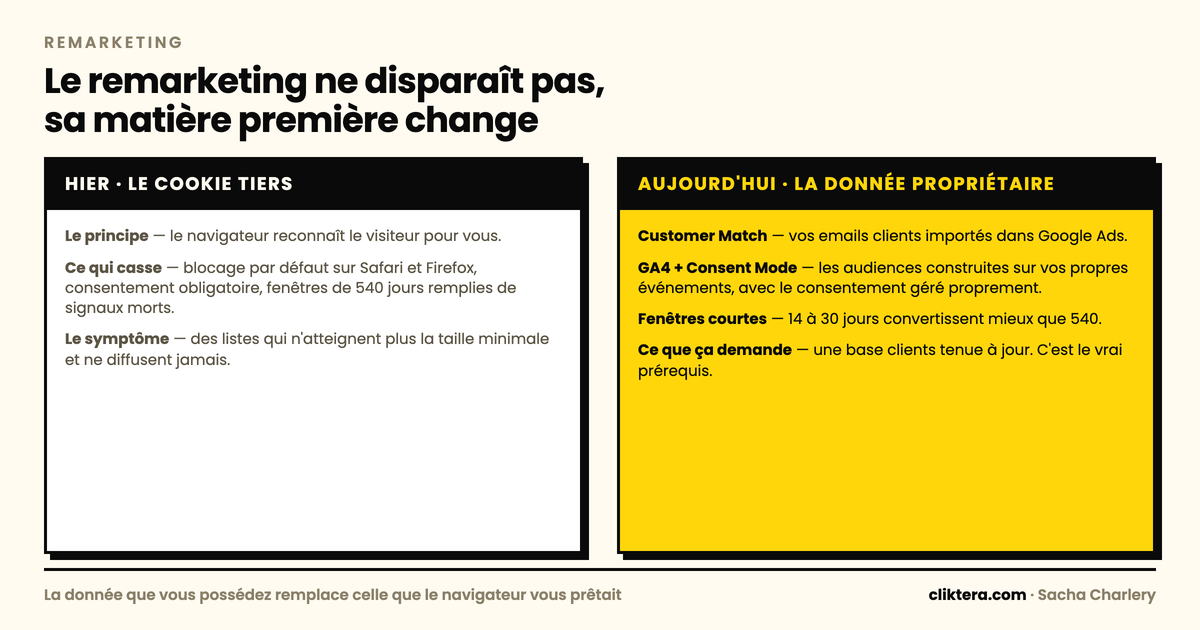 Le passage du remarketing par cookie tiers au remarketing sur données propriétaires avec Customer Match et GA4