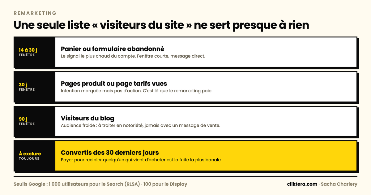 Segmentation des listes de remarketing par fenêtre : panier abandonné à 14-30 jours, pages produit à 30 jours, visiteurs du blog à 90 jours, et exclusion des convertis récents
