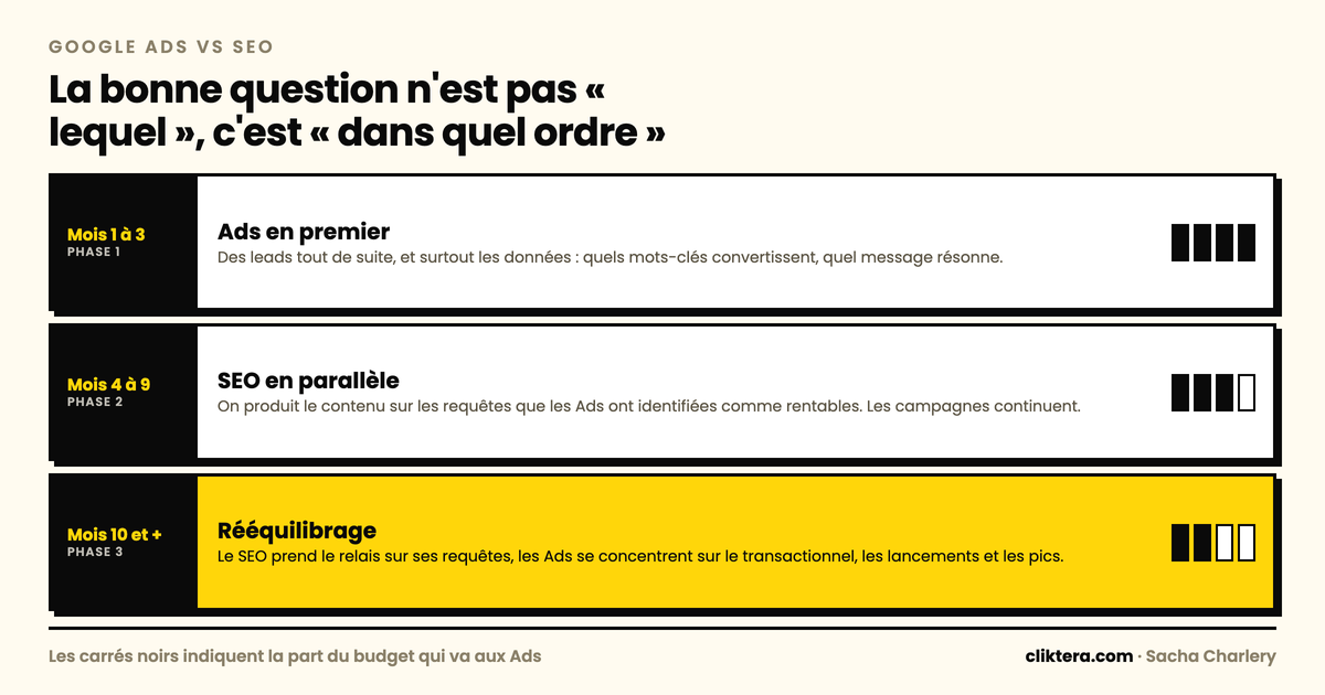 Séquencement en trois phases : Google Ads seul les 3 premiers mois, SEO en parallèle du mois 4 au mois 9, puis rééquilibrage à partir du mois 10