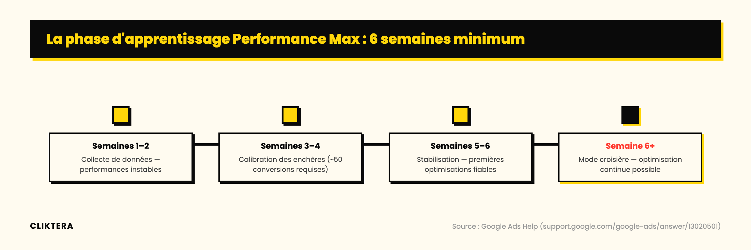 La phase d'apprentissage Performance Max dure 6 semaines minimum