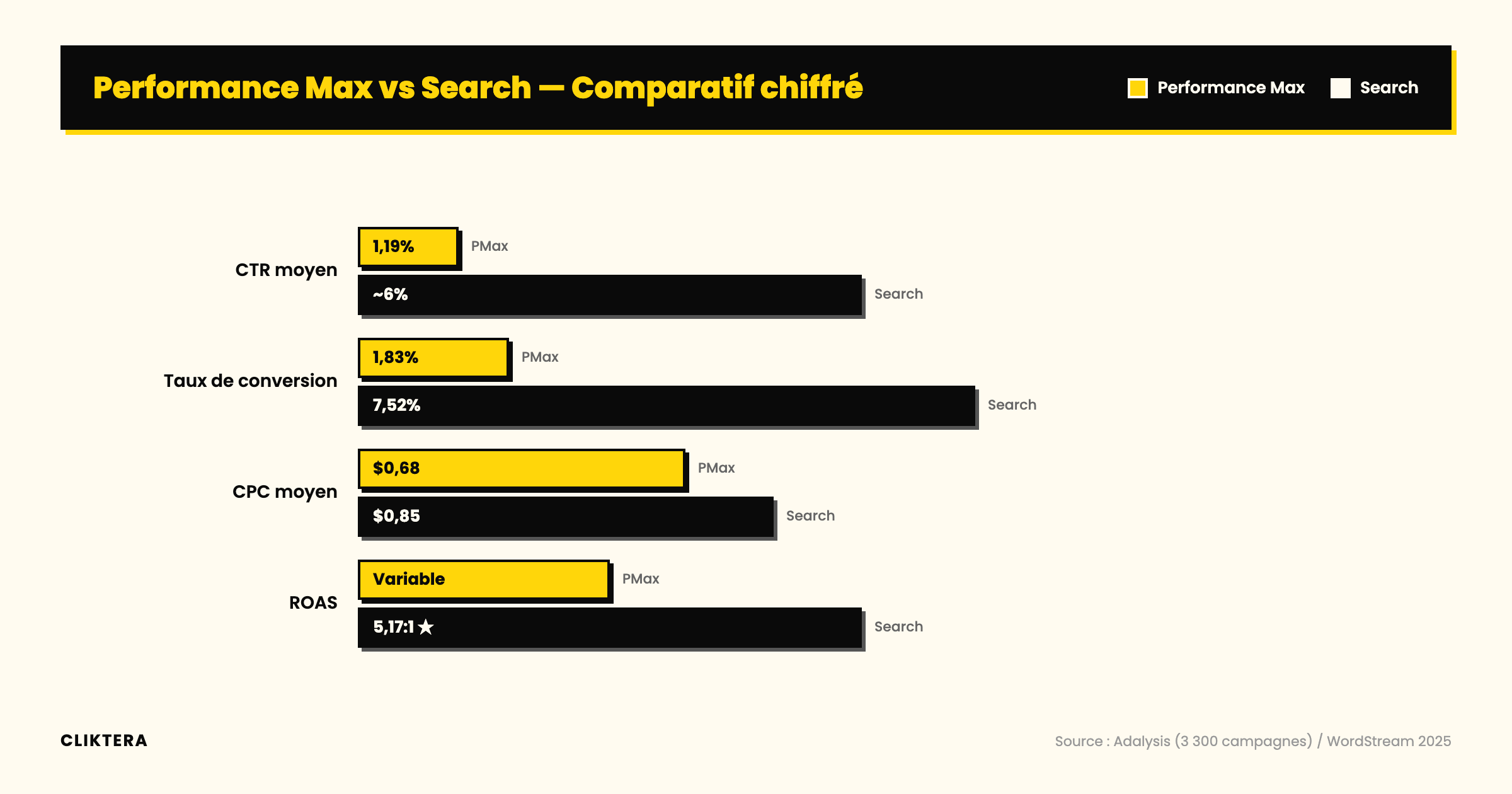 Comparatif Performance Max vs Search : CTR, taux de conversion, CPC et ROAS
